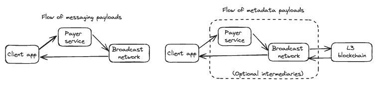 Diagram of actors in the XMTP decentralized network